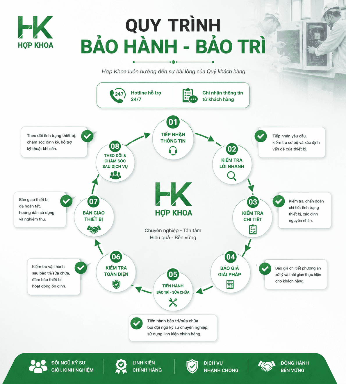 Quy trình hợp khoa min